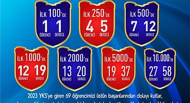 SANKO OKULLARI’NIN YKS BAŞARISI